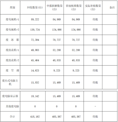 湖北省2022年第二季度废弃电器电子产品拆解处理补贴第三方审核情况公示